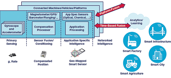 Figure 1. Integrating toward location-aware industrial smart sensing.